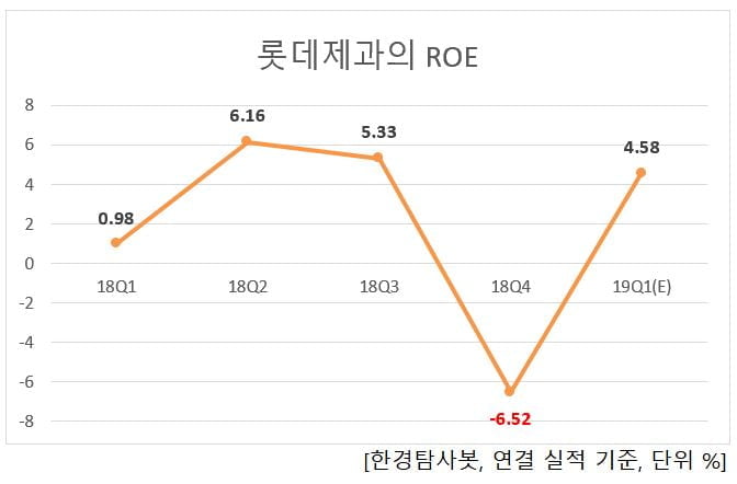 롯데제과의 ROE