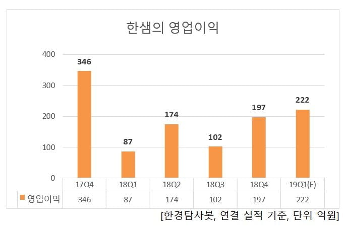 한샘의 영업이익