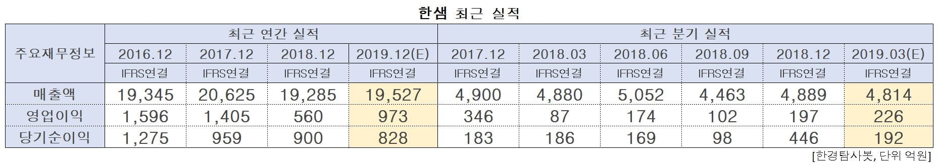 한샘의 최근 실적