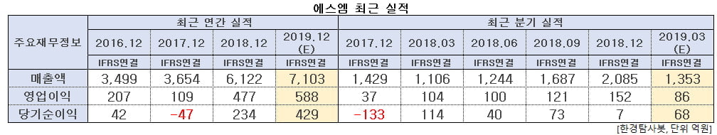 에스엠 최근 실적