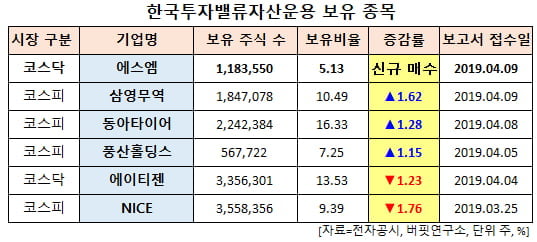 한국투자밸류자산운용자산운용 보유 종목