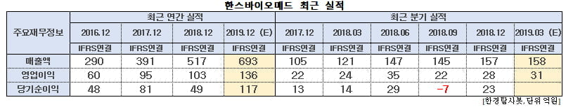 한스바이오메드 최근 실적