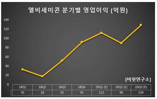 엘비세미콘 분기별 영업이익 (억원)