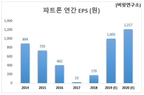 파트론 연간 EPS (원)