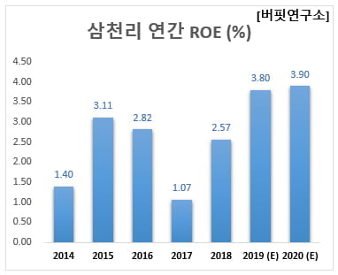 삼천리 연간 ROE (%)