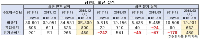 삼천리 최근 실적