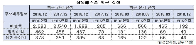 삼목에스폼 최근 실적