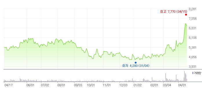 코웰패션 최근 1년 주가 추이