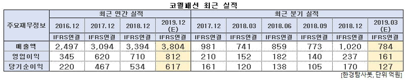 코웰패션 최근 실적