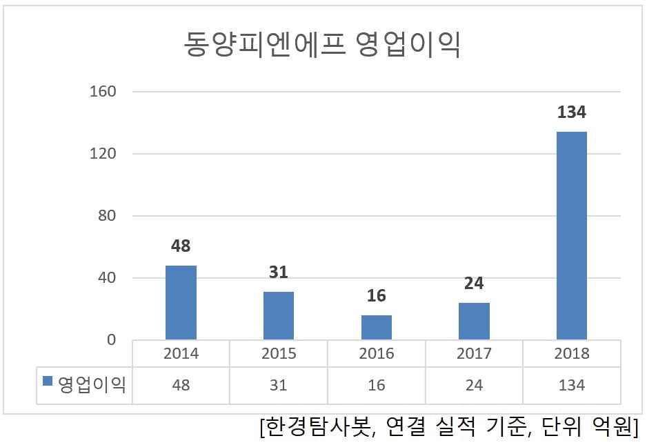 동양피엔에프의 영업이익