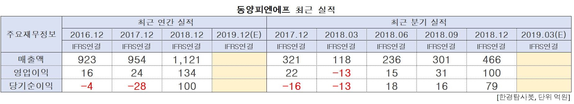 동양피엔에프의 최근실적