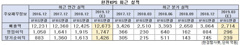 한전KPS 최근 실적