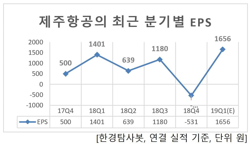 제주항공의 EPS