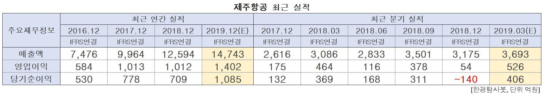 제주항공의 최근 실적