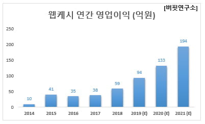 웹케시 연간 영업이익 (억원)