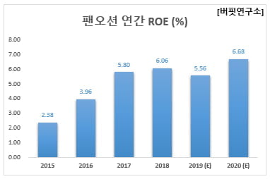 팬오션 연간 ROE (%)