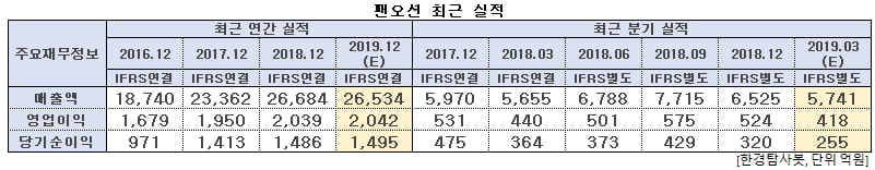 팬오션 최근 실적