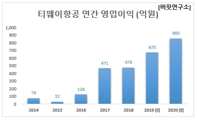 티웨이항공 연간 영업이익 (억원)