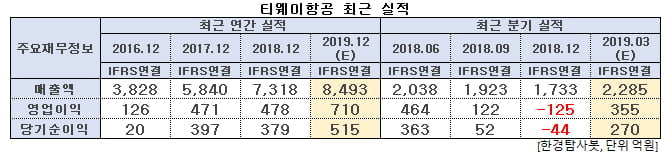 티웨이항공 최근 실적