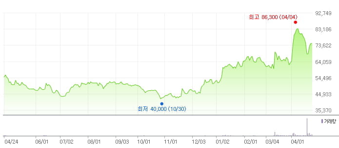 슈피겐코리아 최근 1년 주가 추이