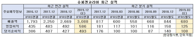 슈피겐코리아 최근 실적