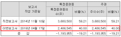 최대주주 주식 보유 현황