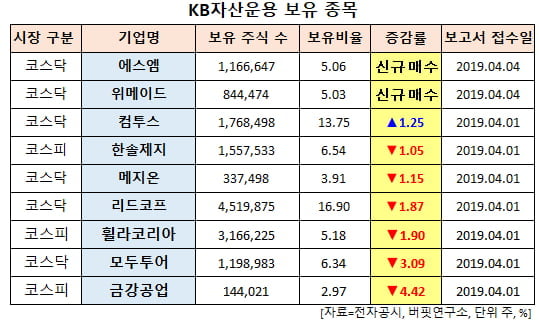 KB자산운용 보유 종목