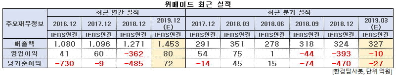 위메이드 최근 실적