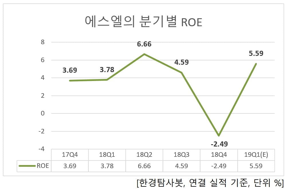 에스엘의 분기별 ROE