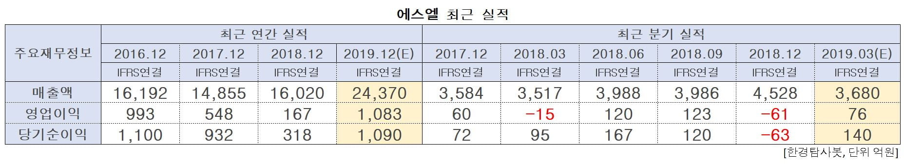 에스엘의 최근 실적