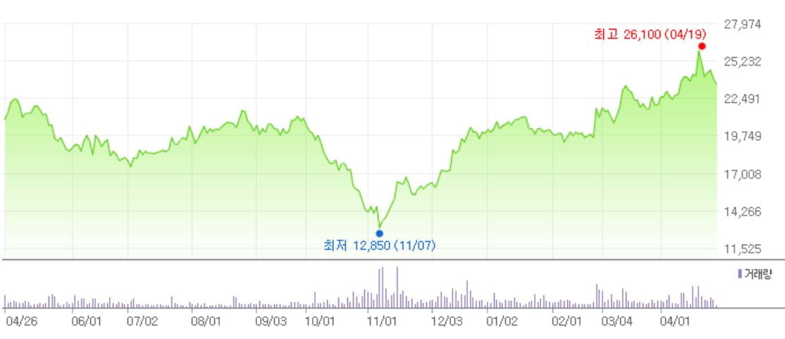 에스엘의 최근 1년 주가 추이