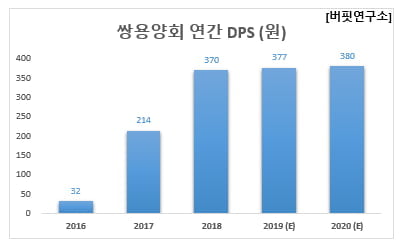 쌍용양회 연간 DPS (원)