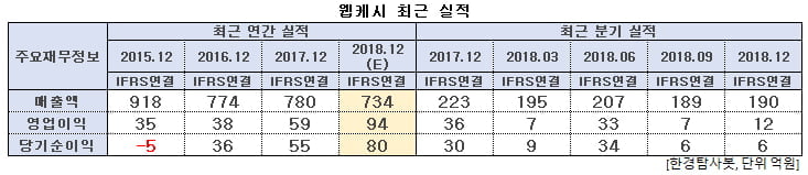 웹케시 최근 실적