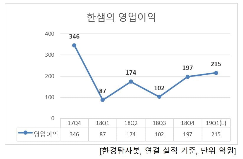 한샘의 분기별 영업이익