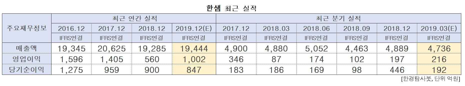 한샘의 최근 실적