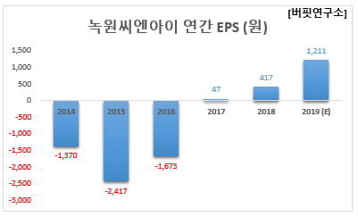 녹원씨엔아이 연간 EPS (원)