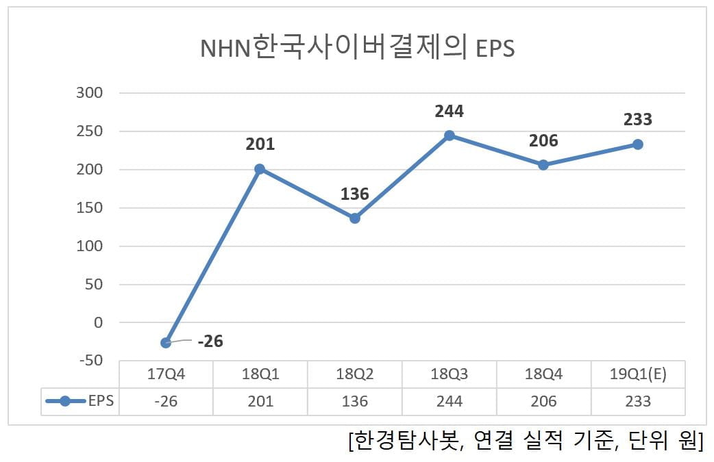 NHN한국사이버결제의 분기별 EPS