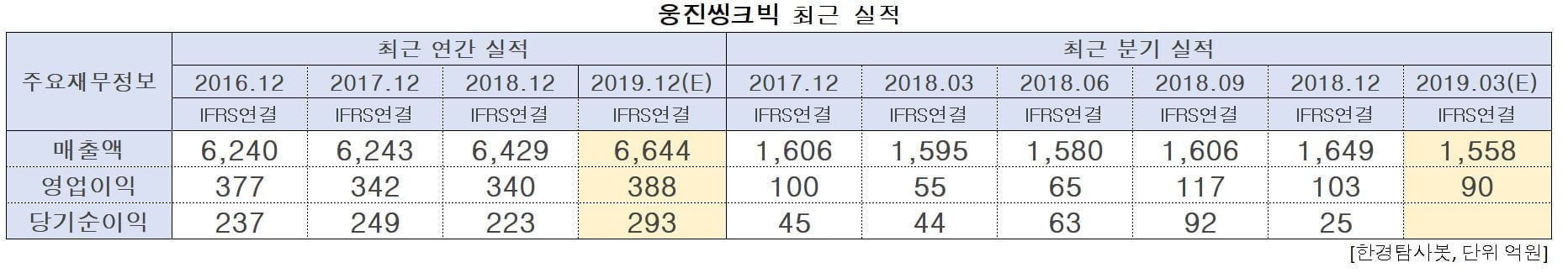 웅진씽크빅의 최근 실적