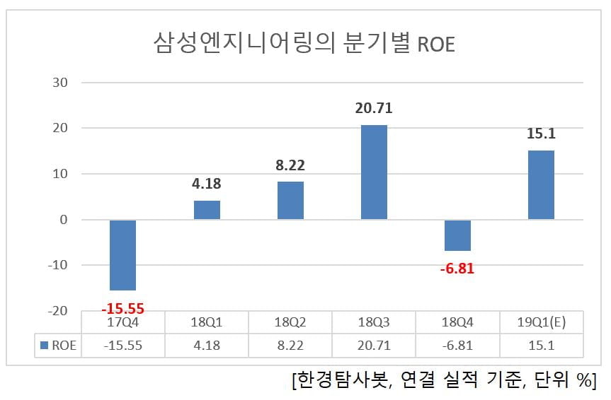 삼성엔지니어링의 분기별 ROE