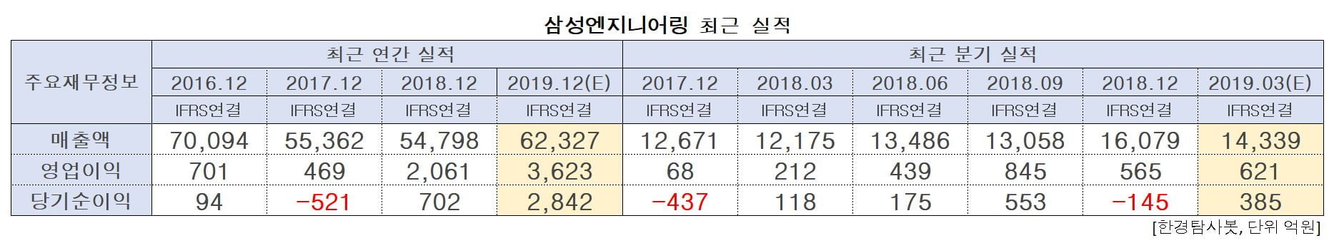 삼성엔지니어링 최근 실적