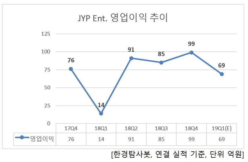 JYP Ent. 영업이익 추이