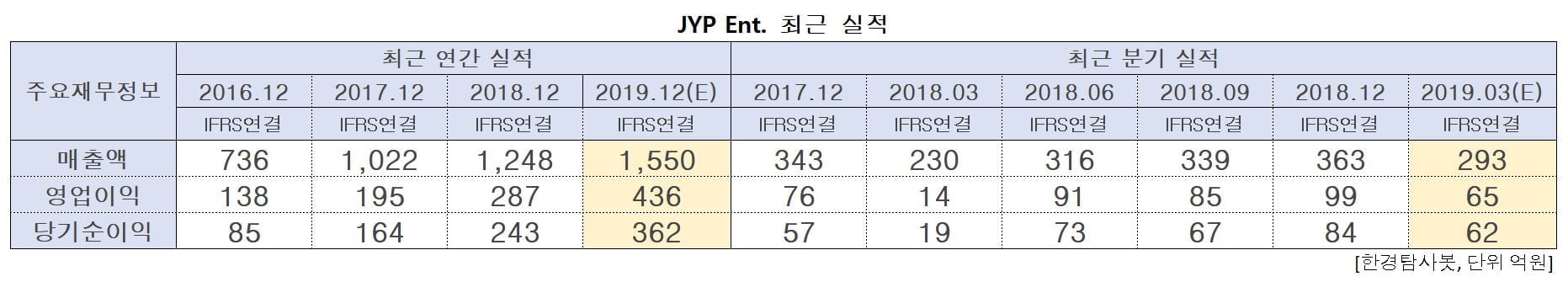 JYP Ent. 최근 실적
