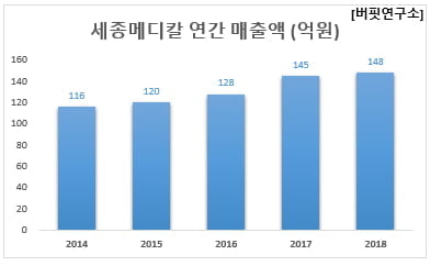 세종메디칼 연간 매출액 (억원)