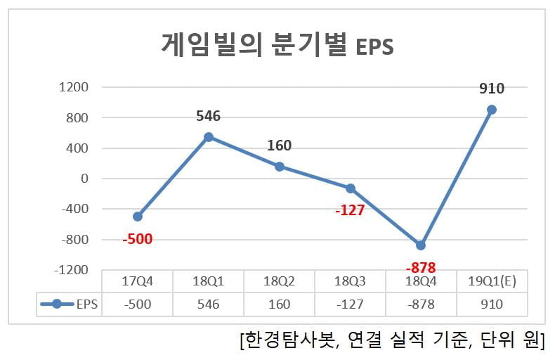 게임빌의 분기별 EPS