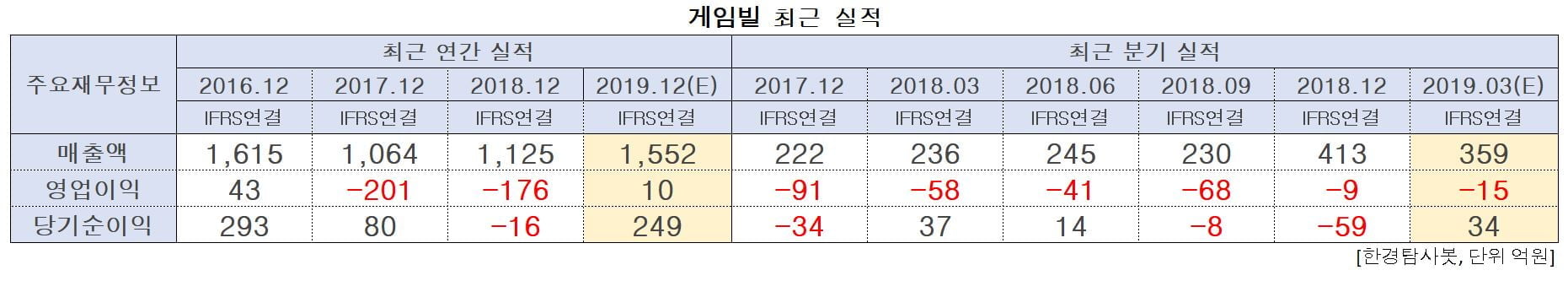 게임빌의 최근 실적