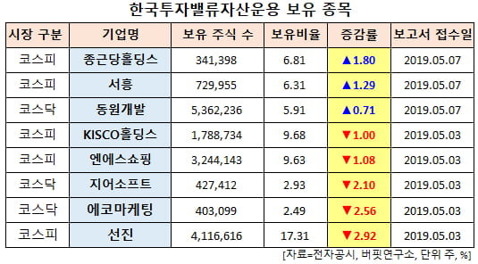 한국투자밸류자산운용 보유 종목