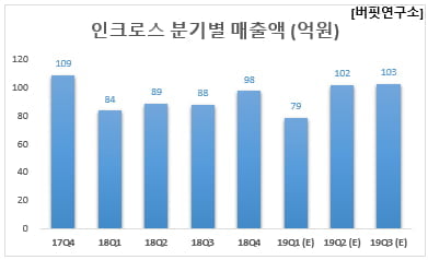 인크로스 분기별 매출액 (억원)