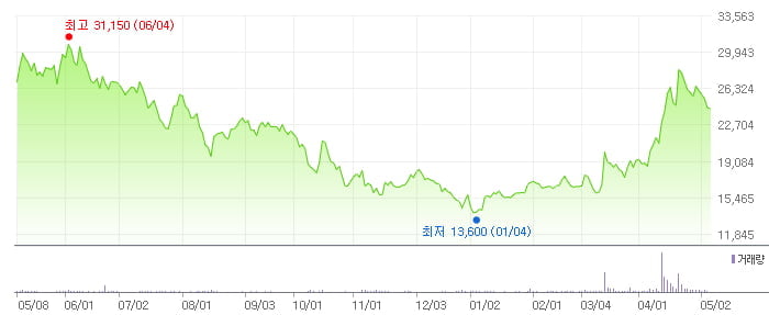 인크로스 최근 1년 주가 추이