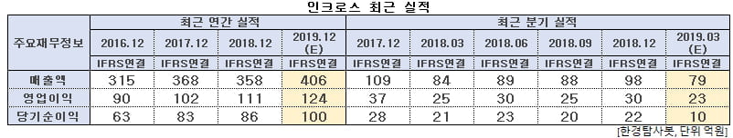 인크로스 최근 실적