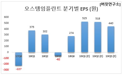 오스템임플란트 분기별 EPS (원)